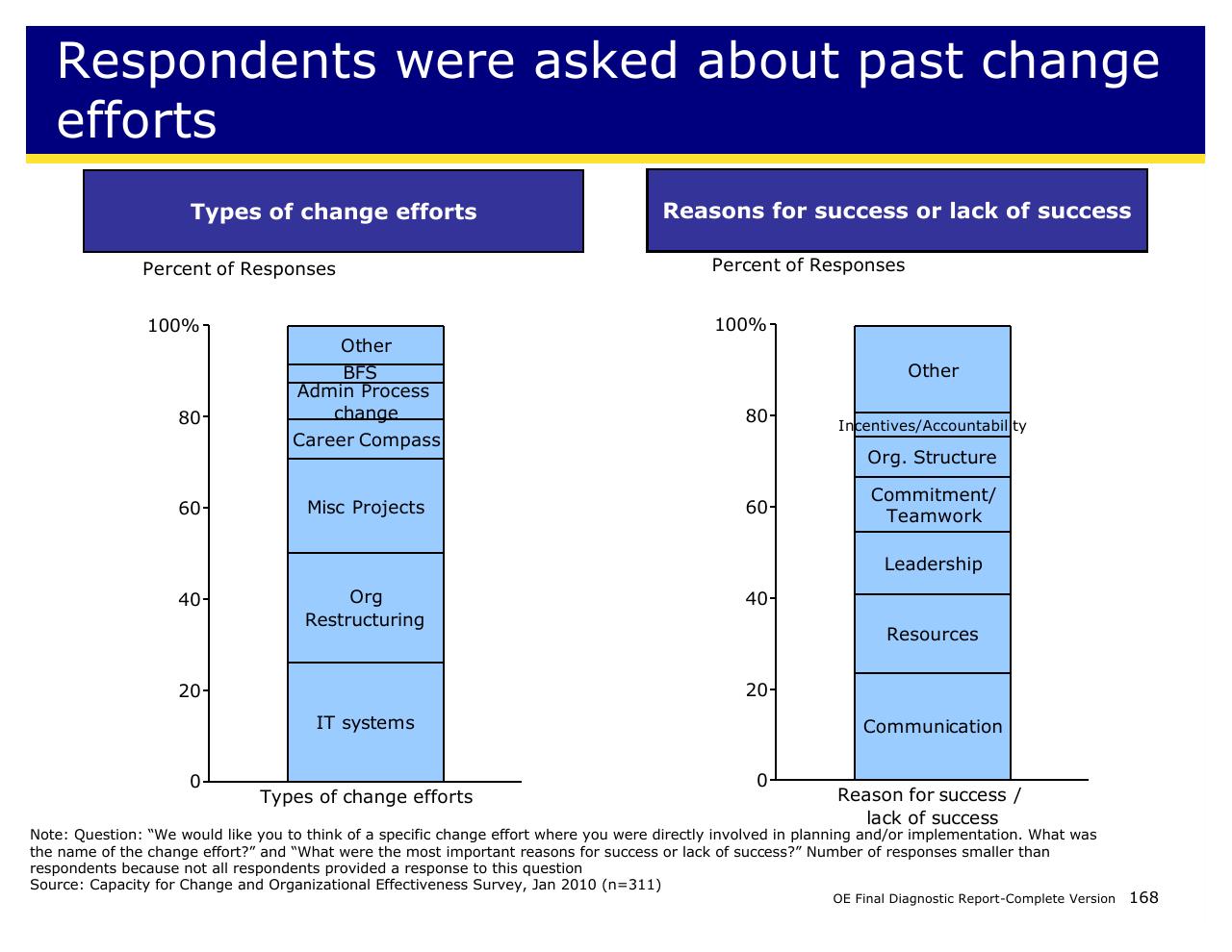 Chart slide 168 from Achieving Operational Excellence At University Of California Berkeley