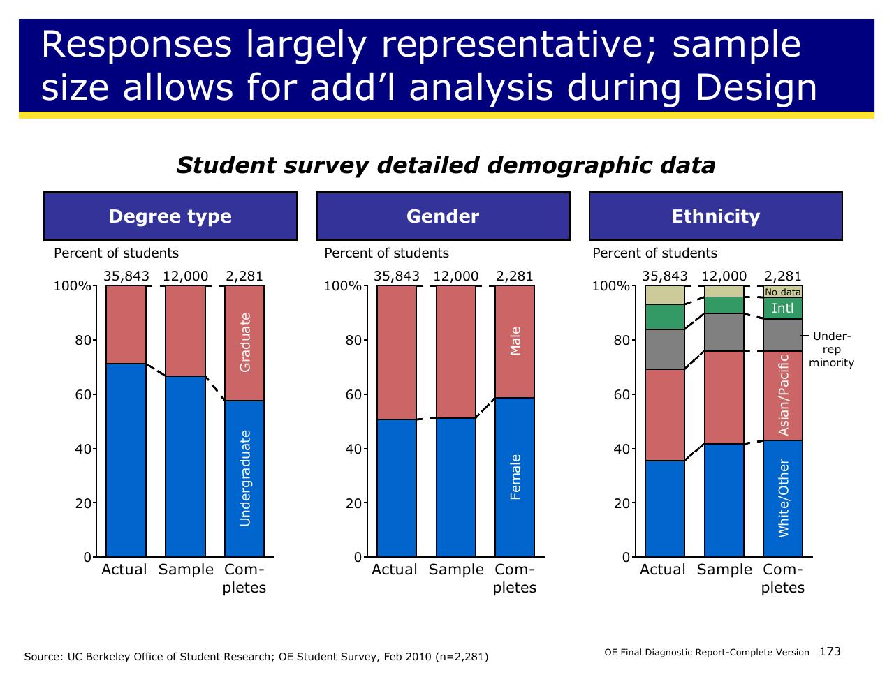 Chart slide 173 from Achieving Operational Excellence At University Of California Berkeley