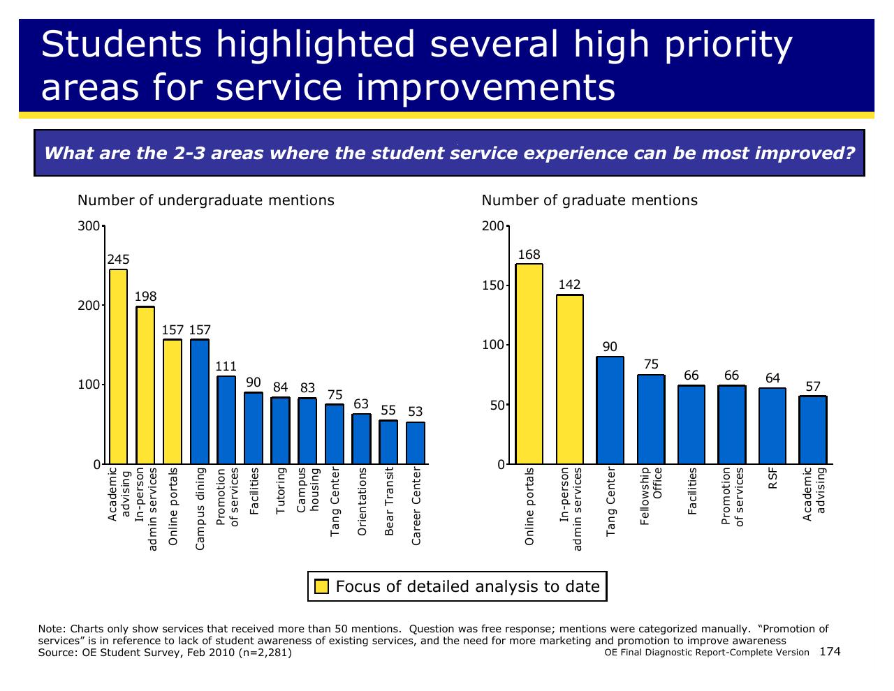Chart slide 174 from Achieving Operational Excellence At University Of California Berkeley