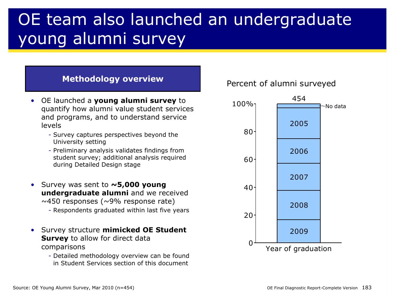 Chart slide 183 from Achieving Operational Excellence At University Of California Berkeley
