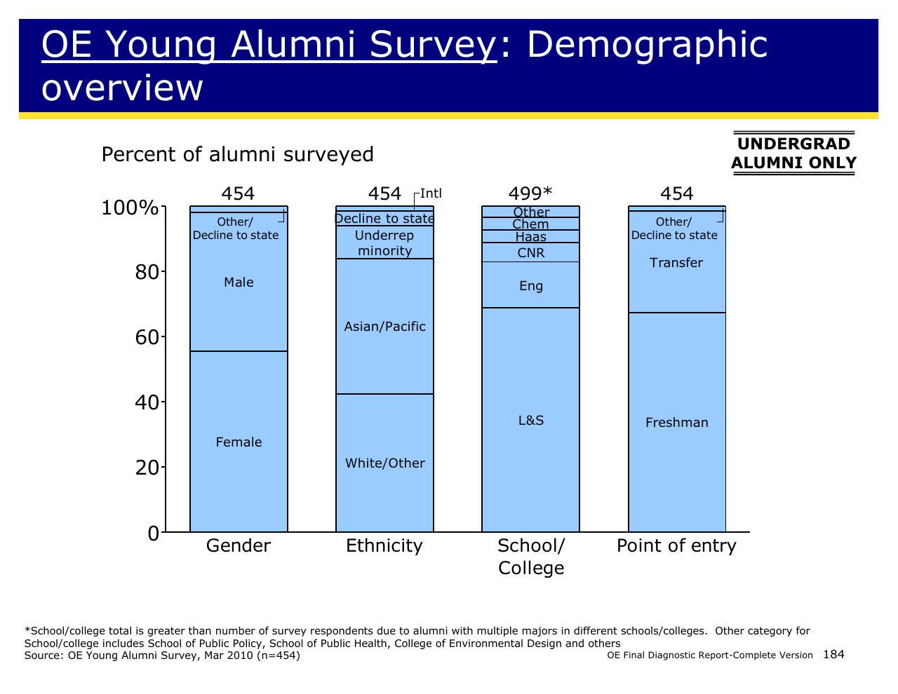 Chart slide 184 from Achieving Operational Excellence At University Of California Berkeley