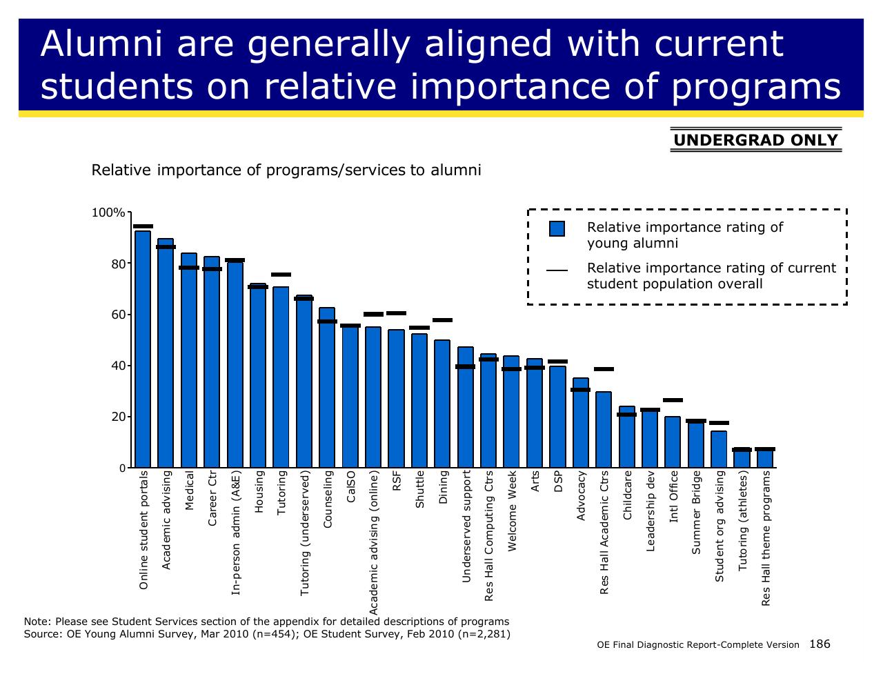 Chart slide 186 from Achieving Operational Excellence At University Of California Berkeley