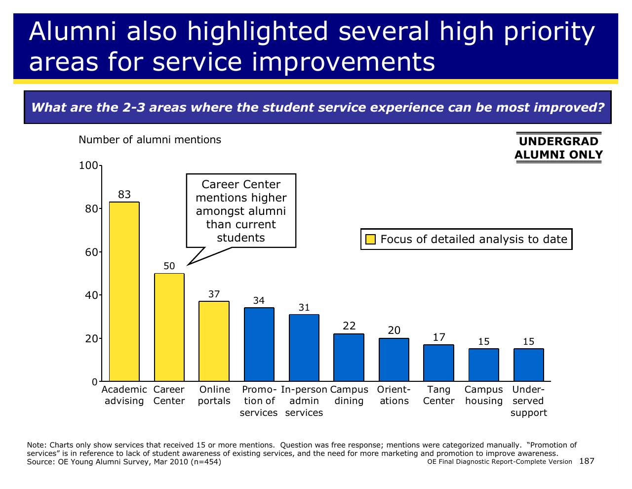Chart slide 187 from Achieving Operational Excellence At University Of California Berkeley