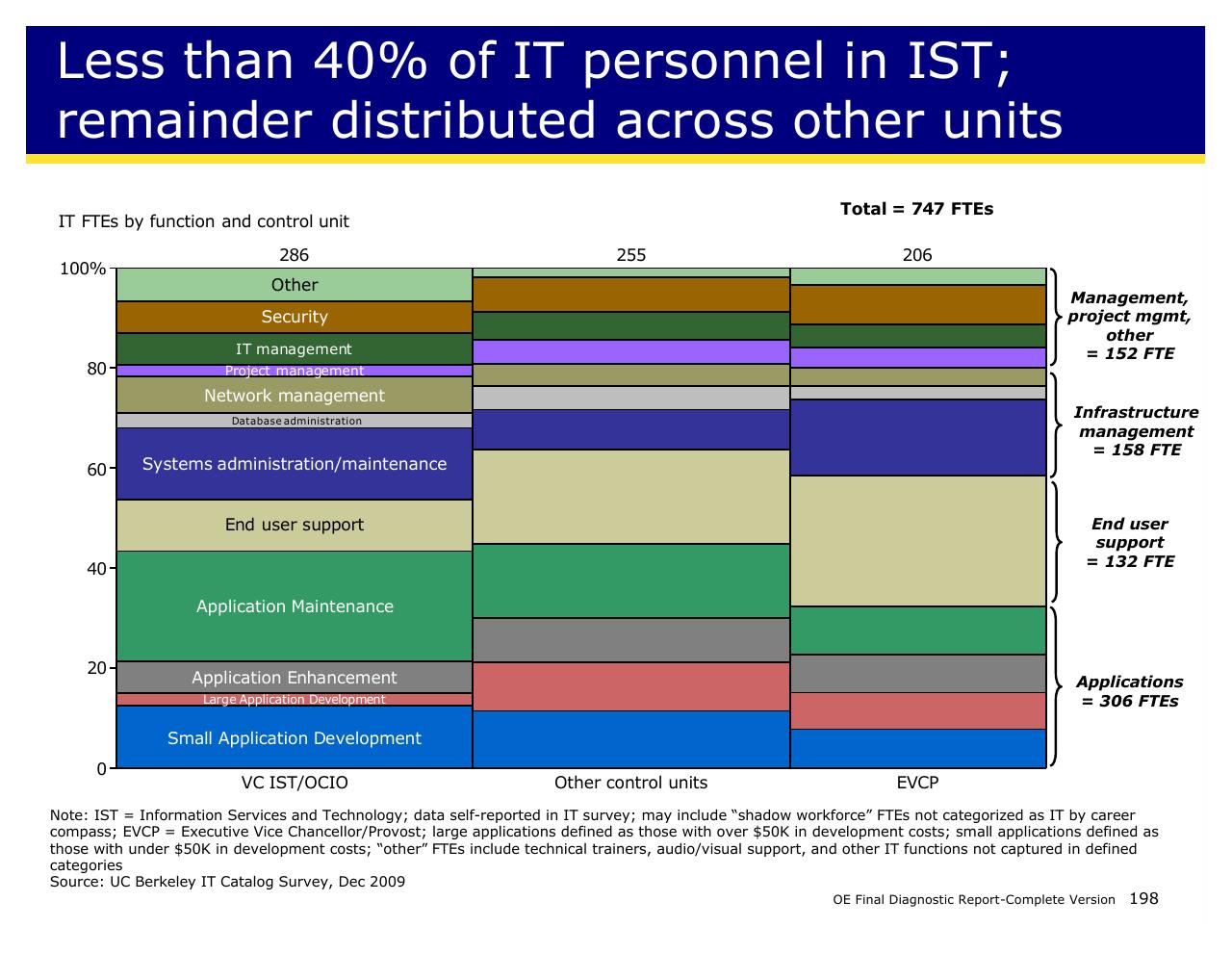 Chart slide 198 from Achieving Operational Excellence At University Of California Berkeley