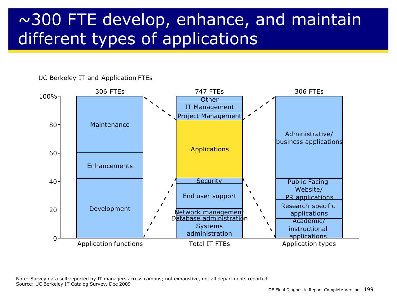 Chart slide 199 from Achieving Operational Excellence At University Of California Berkeley