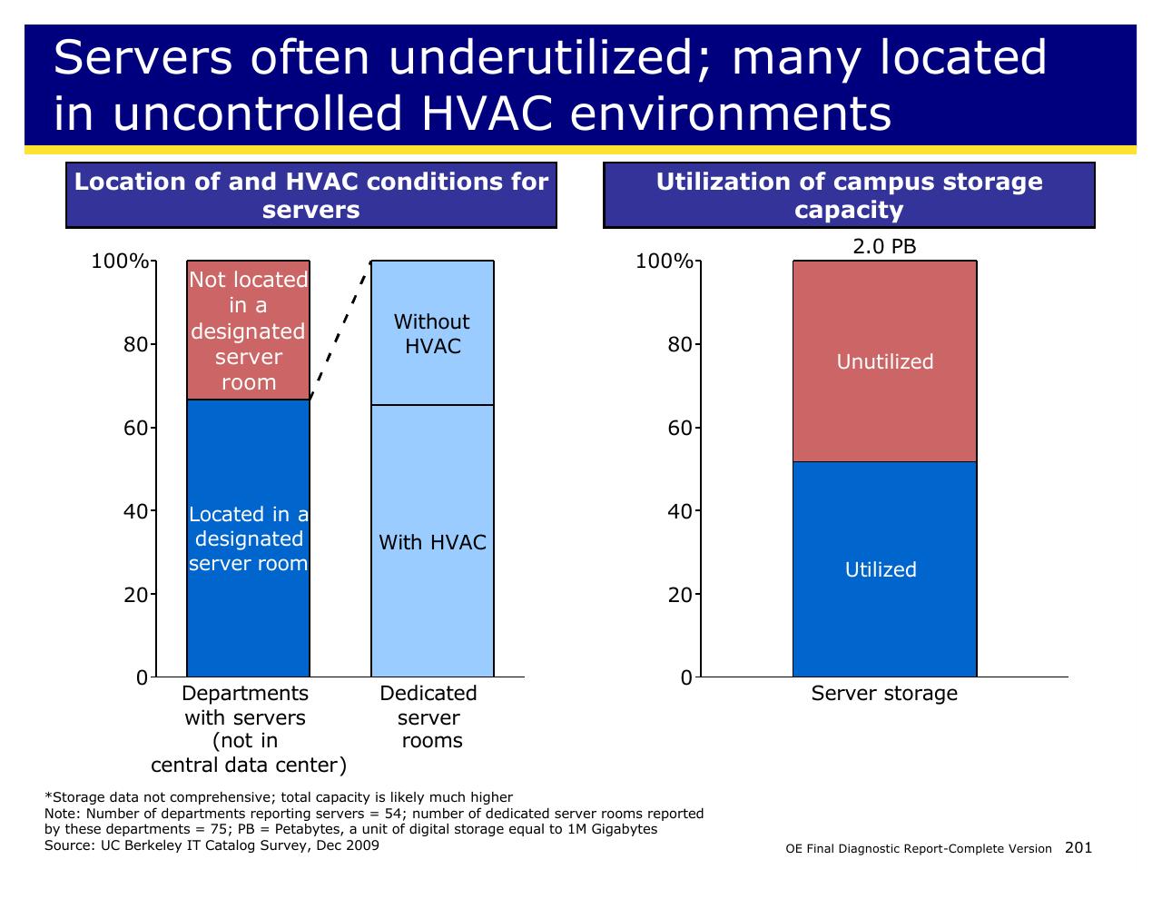 Chart slide 201 from Achieving Operational Excellence At University Of California Berkeley