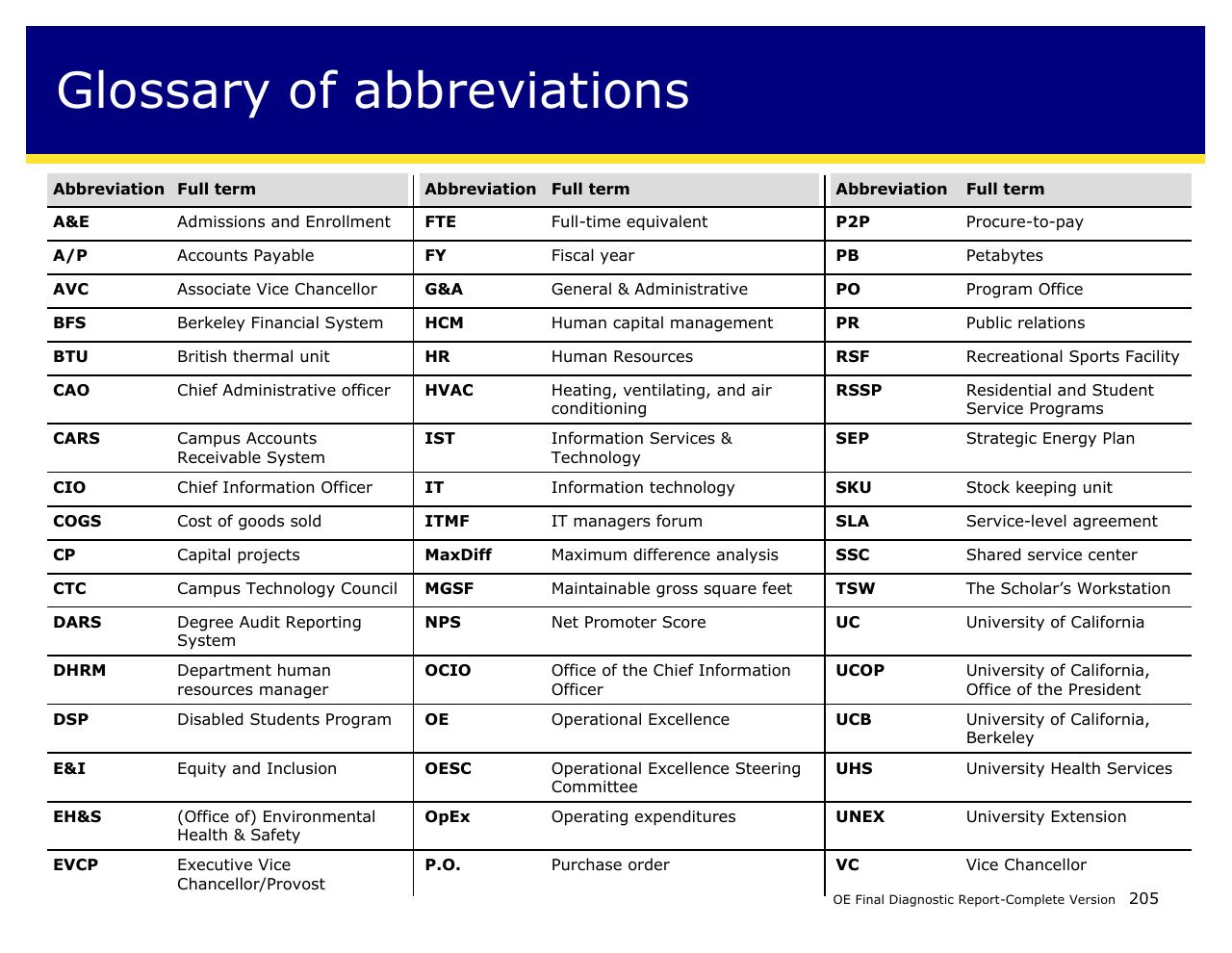 Table slide 205 from Achieving Operational Excellence At University Of California Berkeley