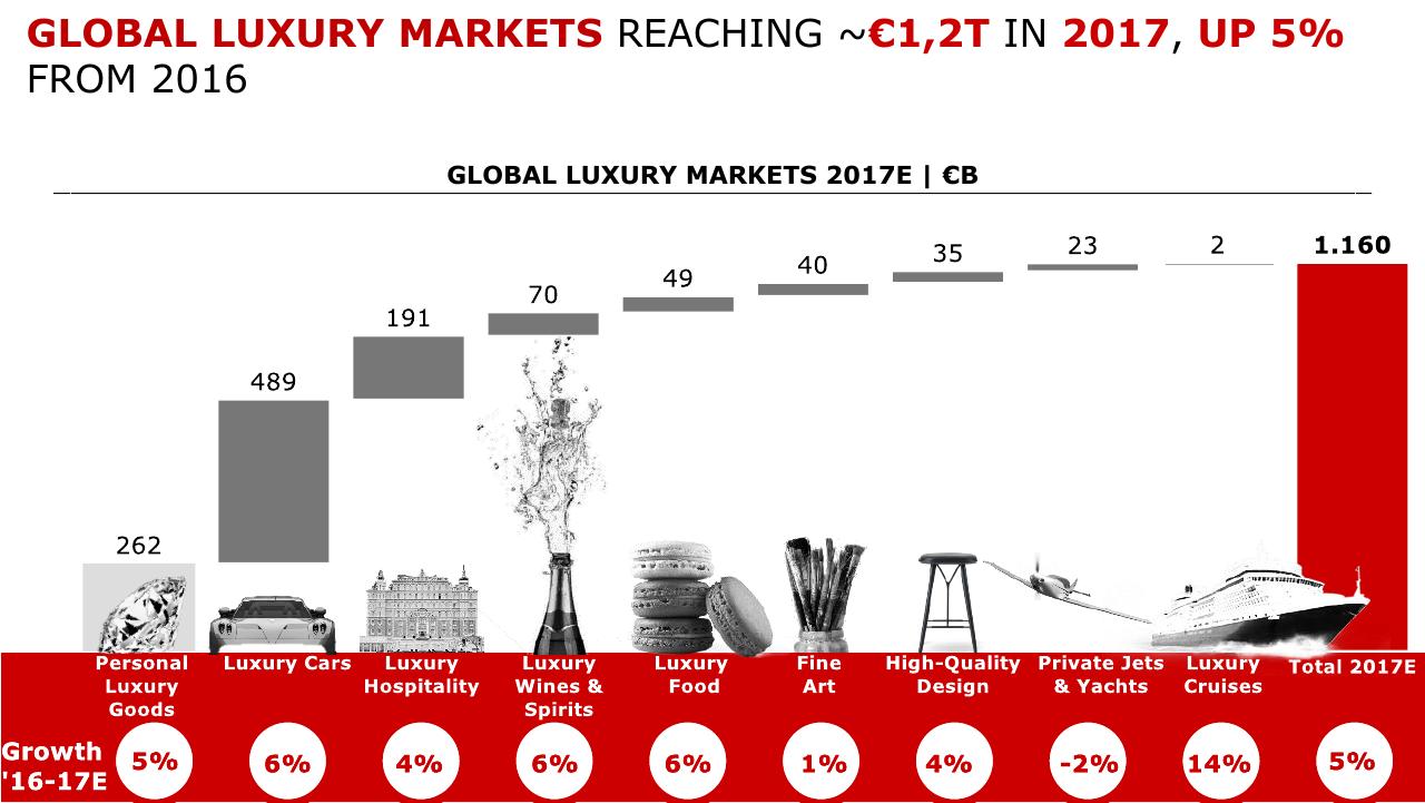 Chart slide 4 from Altagamma 2017 Worldwide Luxury Market Monitor Bain
