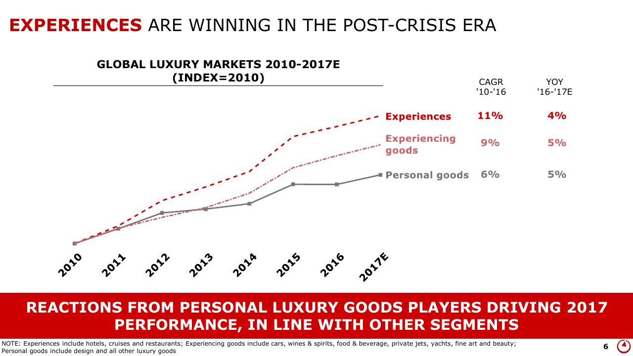 Chart slide 6 from Altagamma 2017 Worldwide Luxury Market Monitor Bain