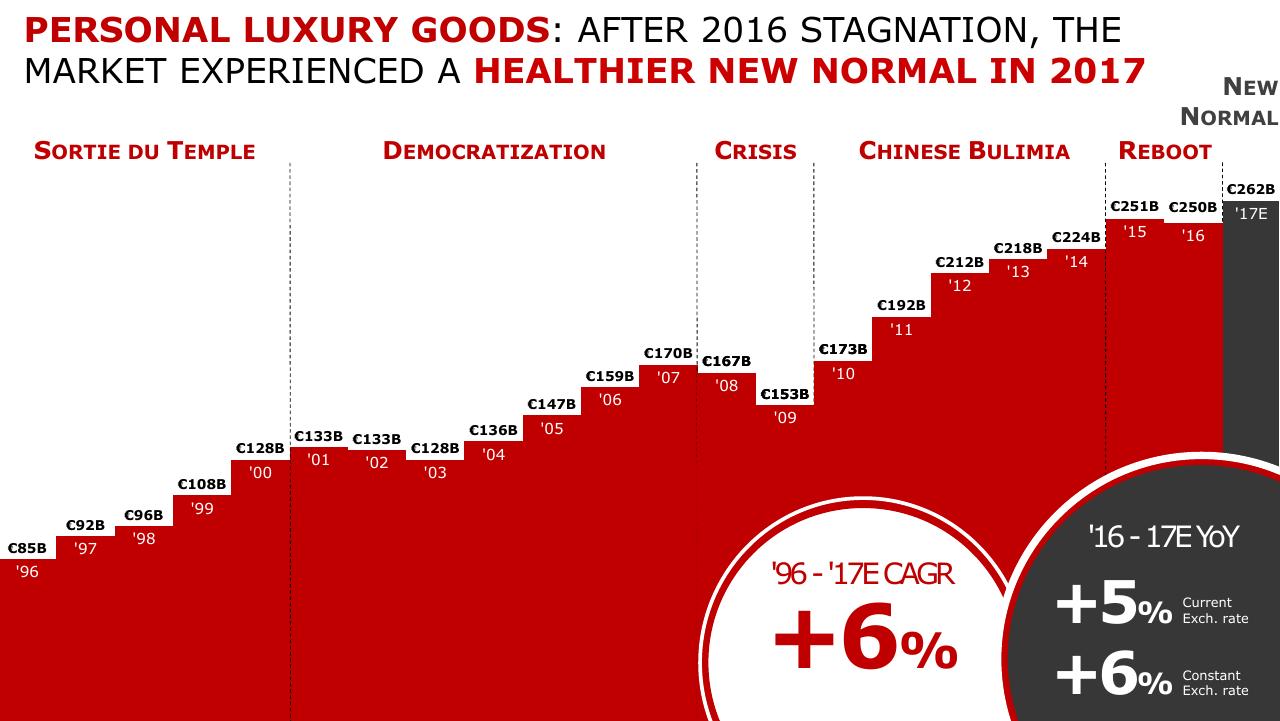 Timeline slide 8 from Altagamma 2017 Worldwide Luxury Market Monitor Bain