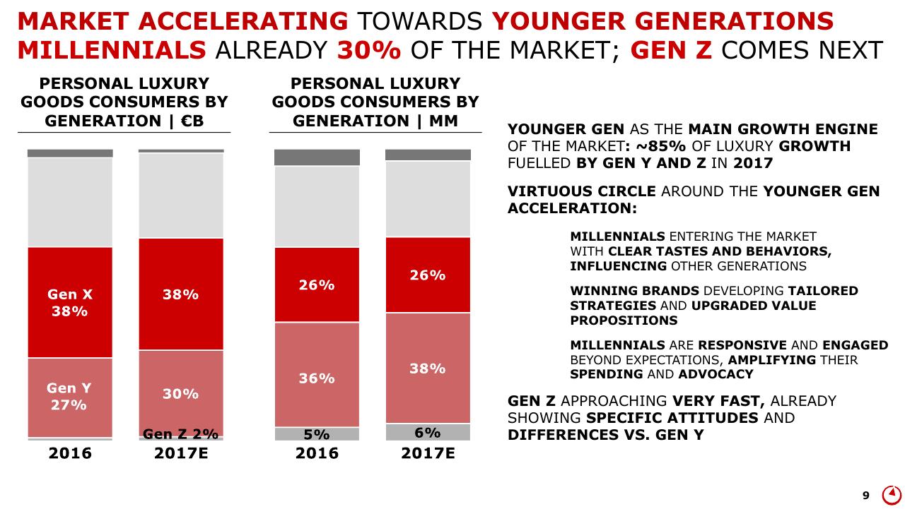 Chart slide 9 from Altagamma 2017 Worldwide Luxury Market Monitor Bain