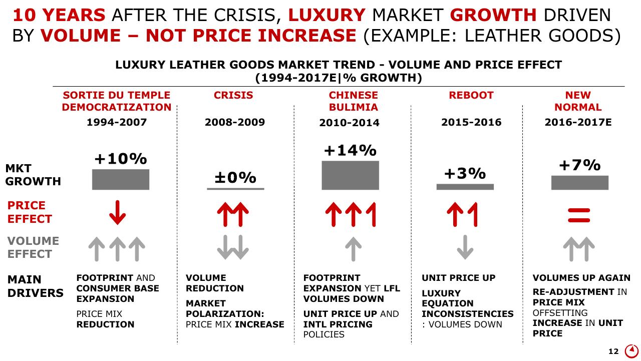 Table slide 12 from Altagamma 2017 Worldwide Luxury Market Monitor Bain