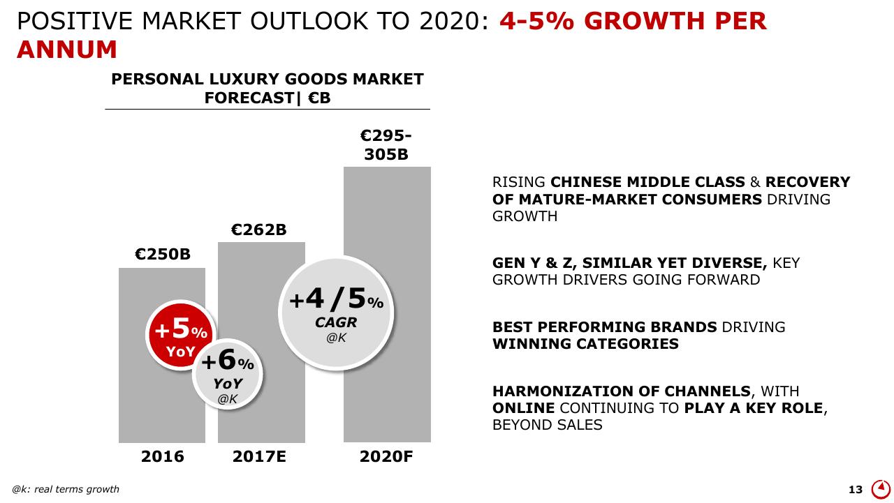 Chart slide 13 from Altagamma 2017 Worldwide Luxury Market Monitor Bain