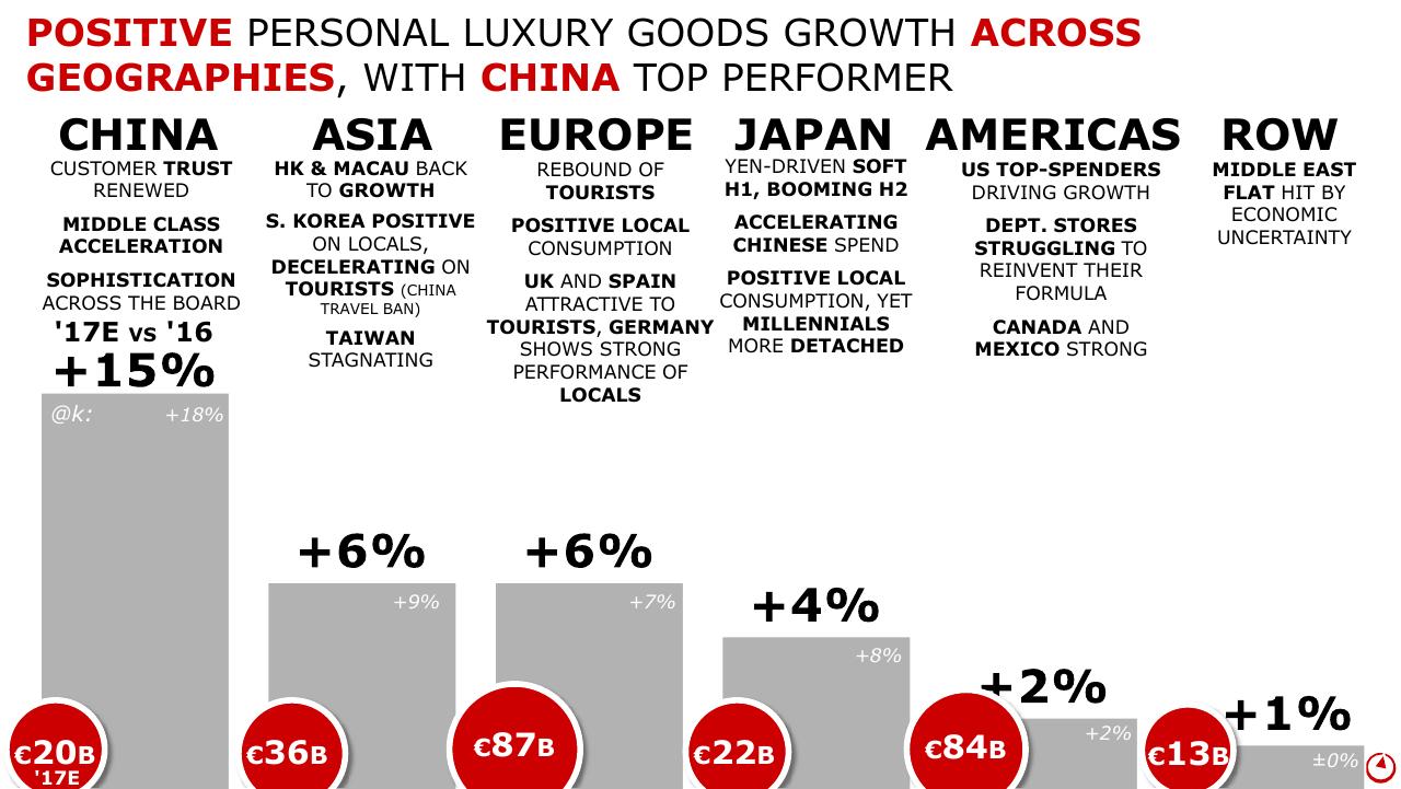 Chart slide 15 from Altagamma 2017 Worldwide Luxury Market Monitor Bain