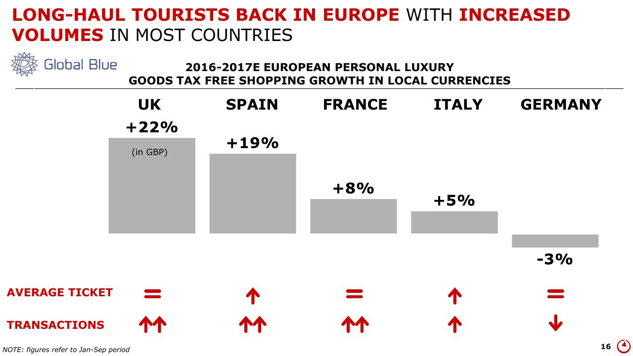 Chart slide 16 from Altagamma 2017 Worldwide Luxury Market Monitor Bain