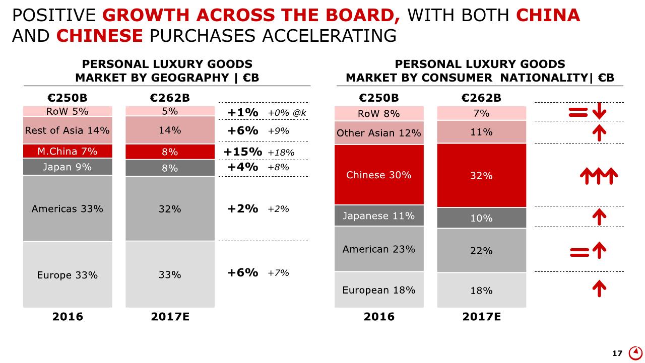 Chart slide 17 from Altagamma 2017 Worldwide Luxury Market Monitor Bain
