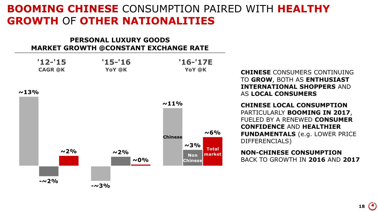 Chart slide 18 from Altagamma 2017 Worldwide Luxury Market Monitor Bain