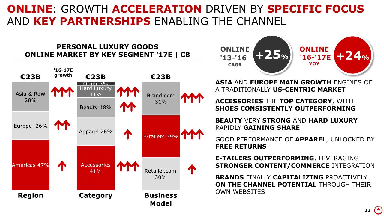 Chart slide 22 from Altagamma 2017 Worldwide Luxury Market Monitor Bain