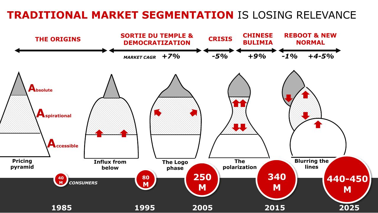 Timeline slide 26 from Altagamma 2017 Worldwide Luxury Market Monitor Bain