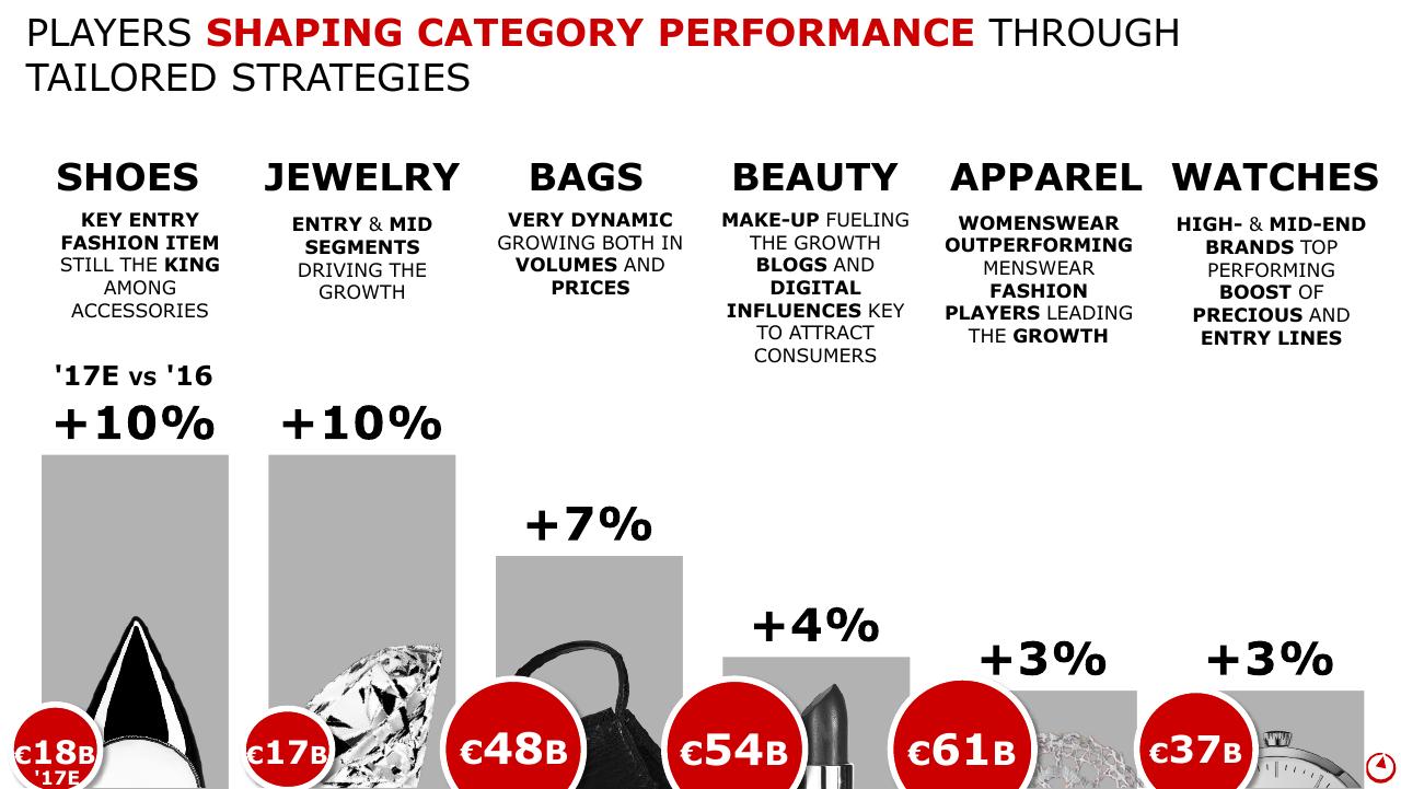 Chart slide 27 from Altagamma 2017 Worldwide Luxury Market Monitor Bain
