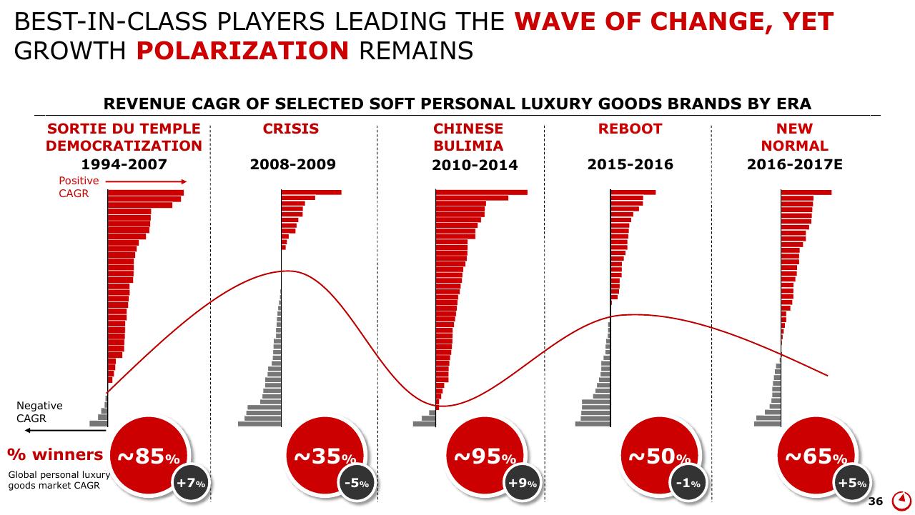 Chart slide 36 from Altagamma 2017 Worldwide Luxury Market Monitor Bain