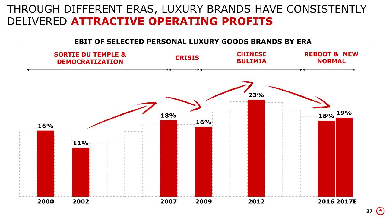 Chart slide 37 from Altagamma 2017 Worldwide Luxury Market Monitor Bain