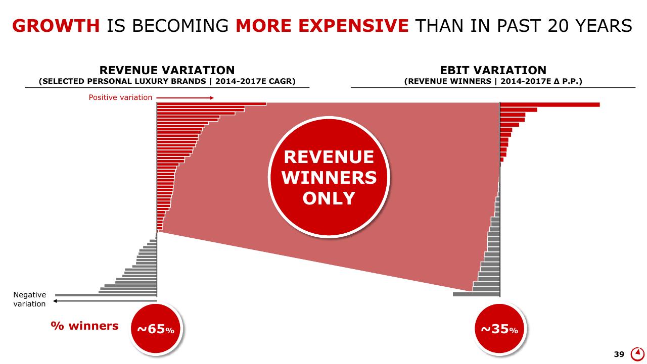 Chart slide 39 from Altagamma 2017 Worldwide Luxury Market Monitor Bain
