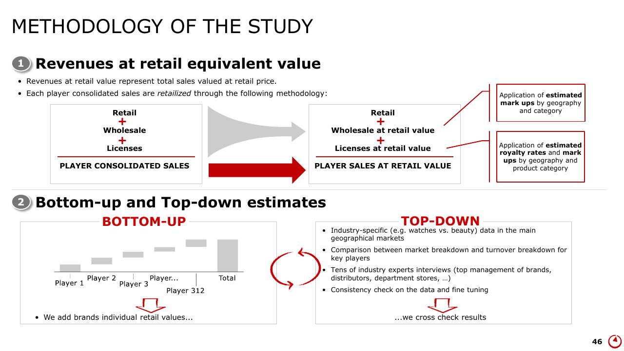 Process slide 46 from Altagamma 2017 Worldwide Luxury Market Monitor Bain