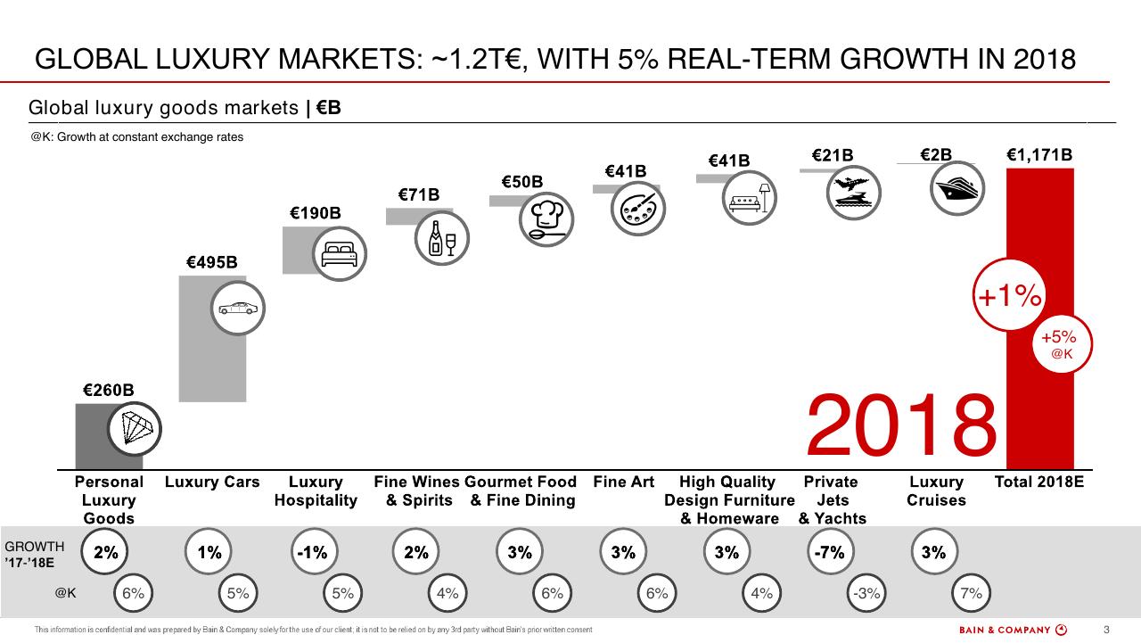 Chart slide 3 from Altagamma 2018 Worldwide Luxury Market Monitor Bain