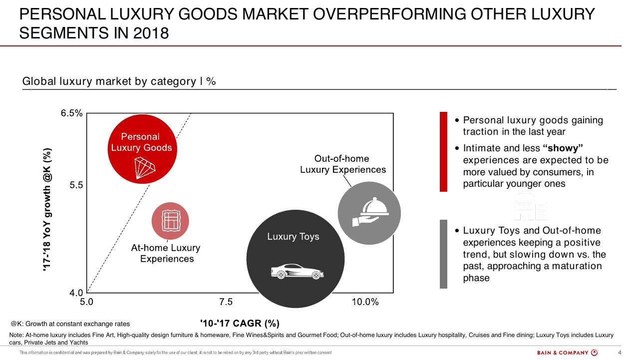Chart slide 4 from Altagamma 2018 Worldwide Luxury Market Monitor Bain
