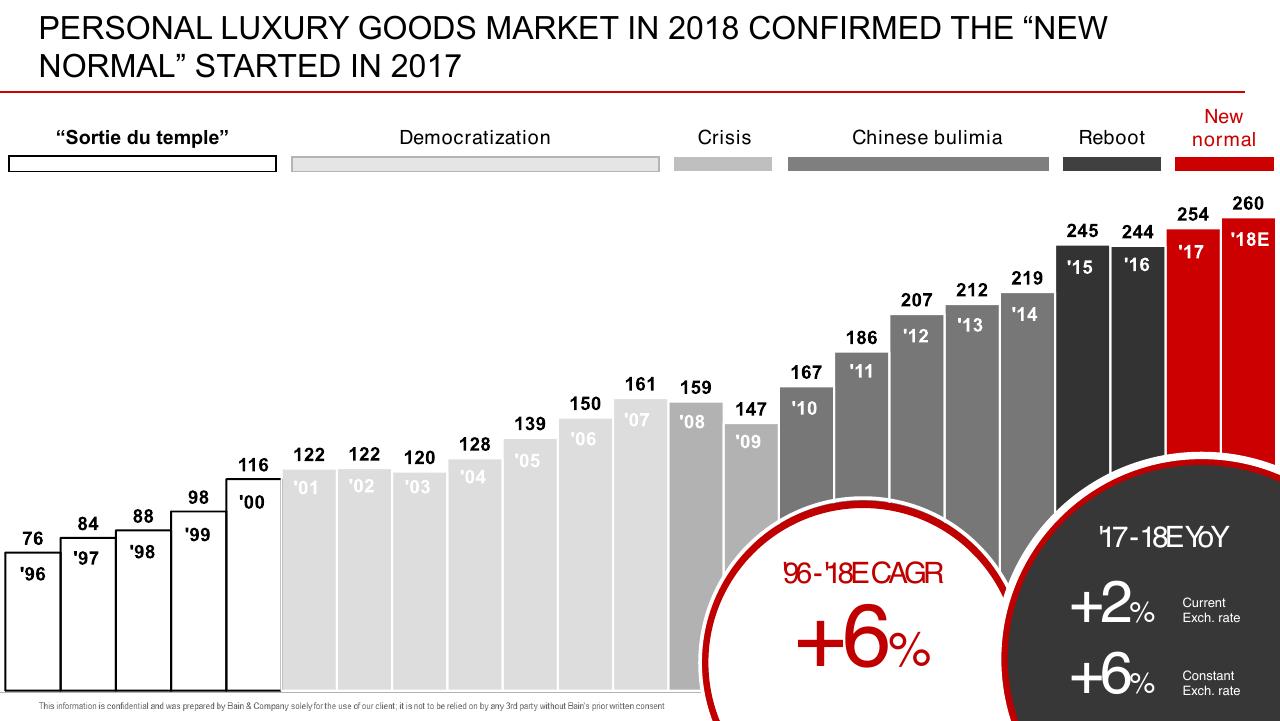 Chart slide 6 from Altagamma 2018 Worldwide Luxury Market Monitor Bain