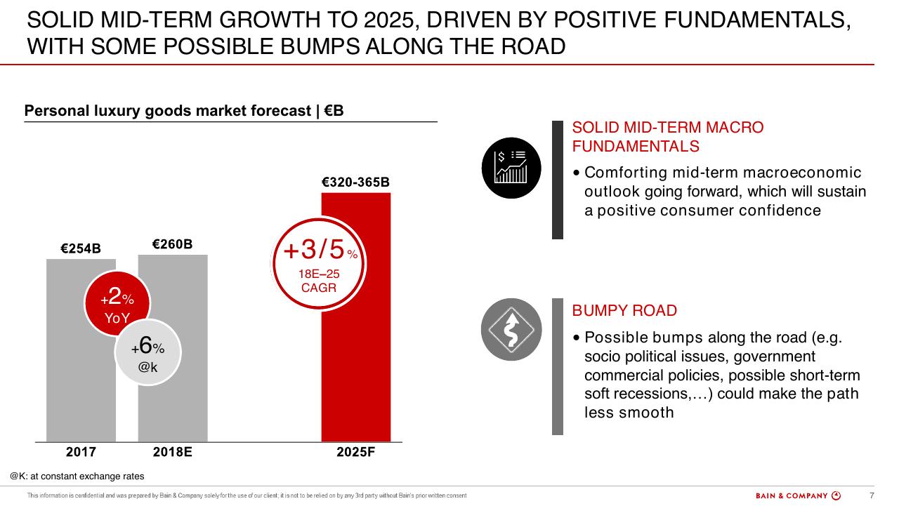 Chart slide 7 from Altagamma 2018 Worldwide Luxury Market Monitor Bain