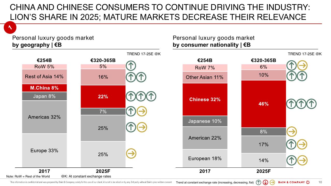 Chart slide 10 from Altagamma 2018 Worldwide Luxury Market Monitor Bain