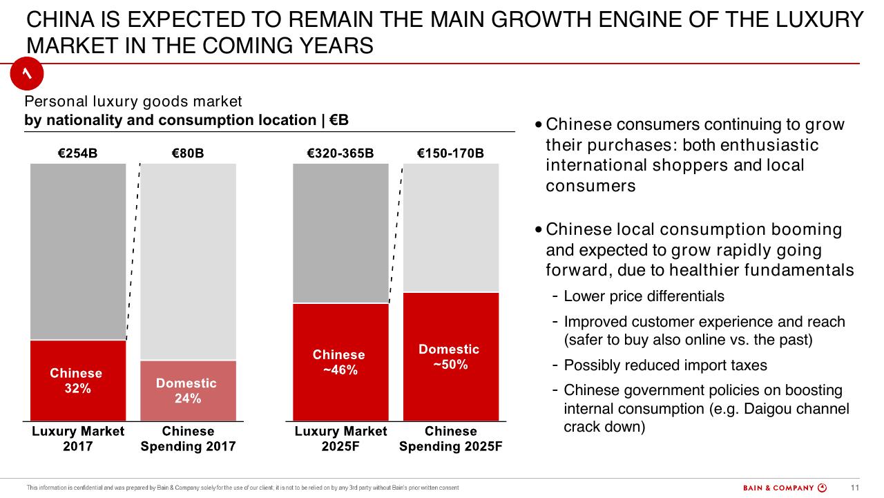 Chart slide 11 from Altagamma 2018 Worldwide Luxury Market Monitor Bain