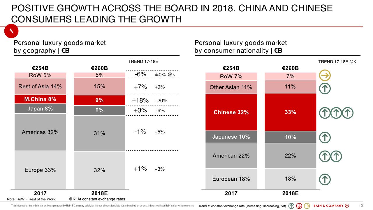 Chart slide 12 from Altagamma 2018 Worldwide Luxury Market Monitor Bain