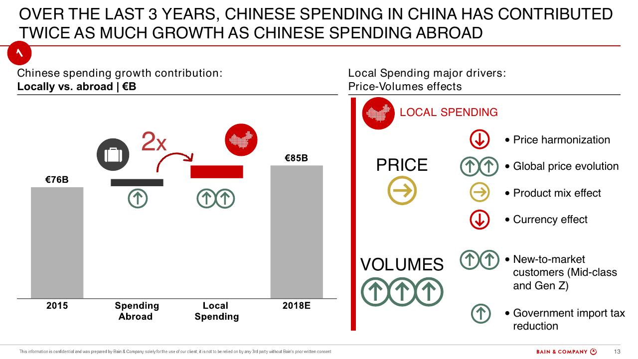 Chart slide 13 from Altagamma 2018 Worldwide Luxury Market Monitor Bain