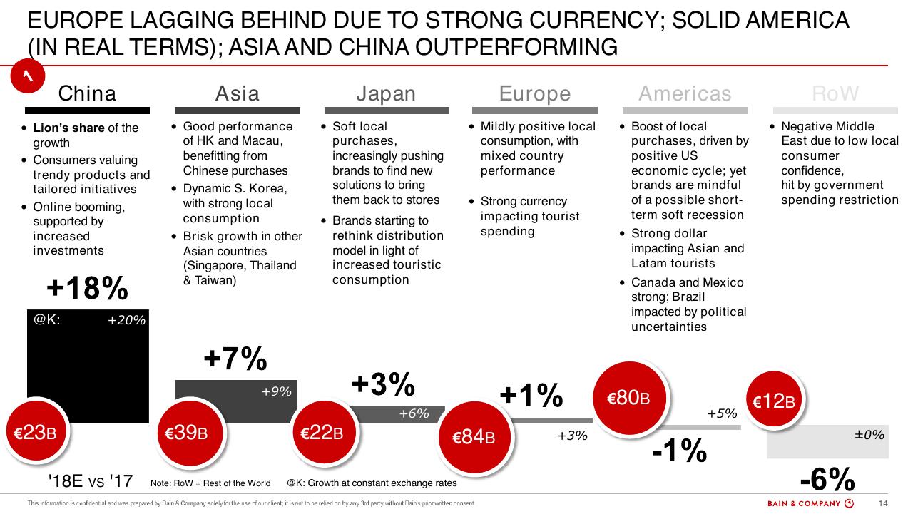 Dashboard slide 14 from Altagamma 2018 Worldwide Luxury Market Monitor Bain