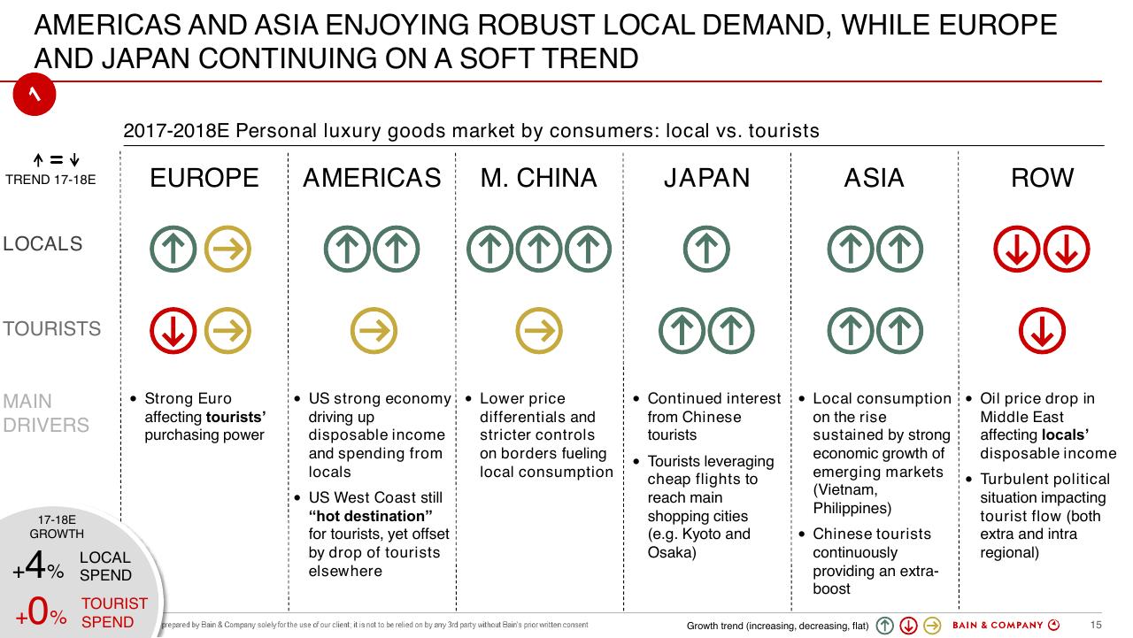 Table slide 15 from Altagamma 2018 Worldwide Luxury Market Monitor Bain