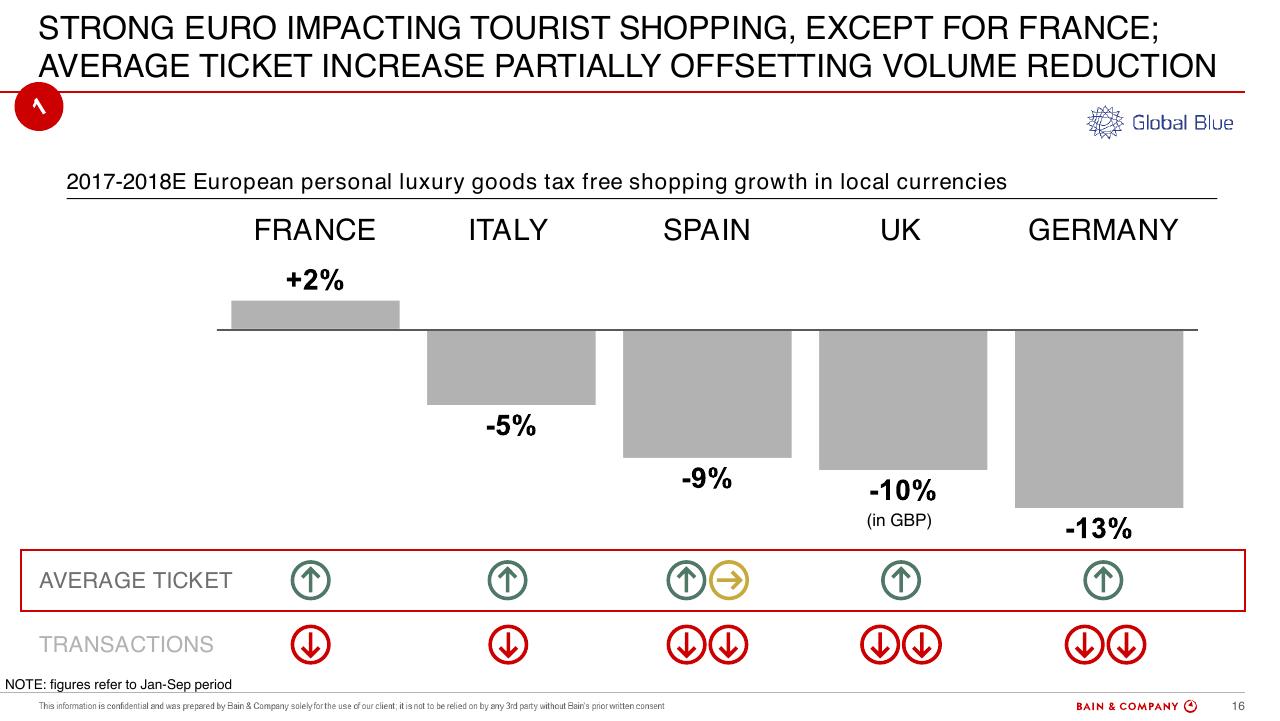Chart slide 16 from Altagamma 2018 Worldwide Luxury Market Monitor Bain