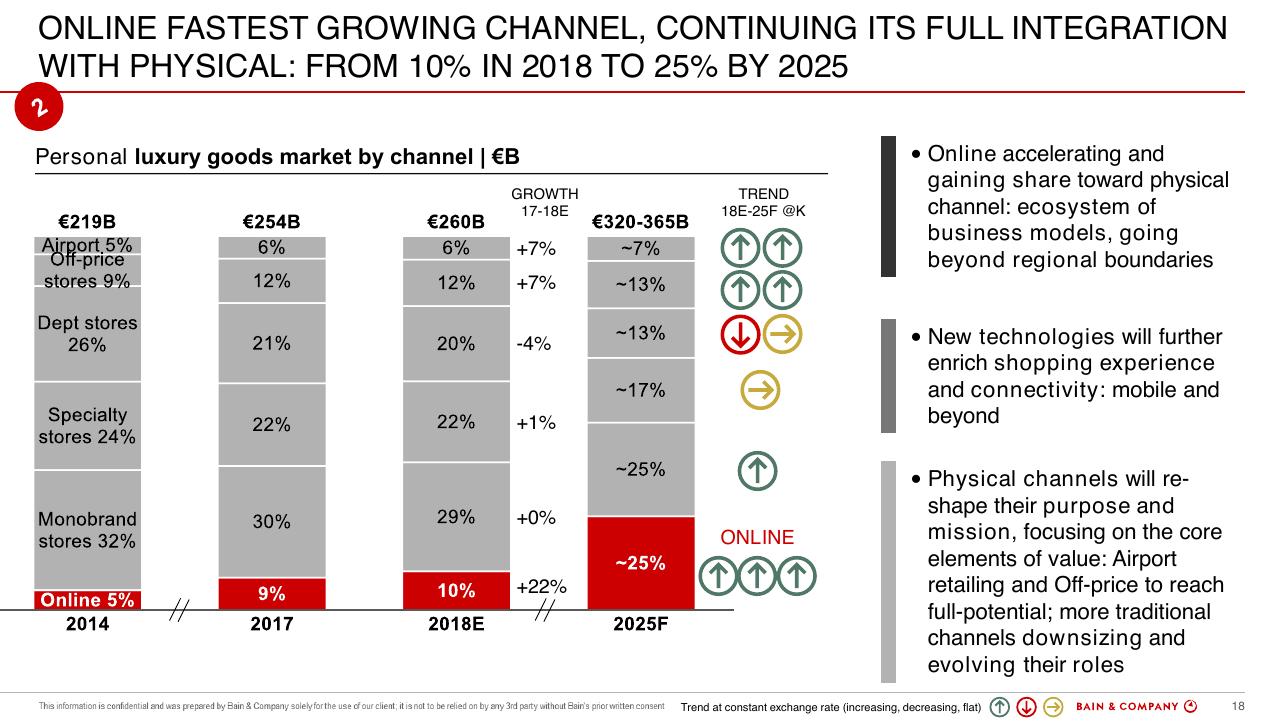 Chart slide 18 from Altagamma 2018 Worldwide Luxury Market Monitor Bain