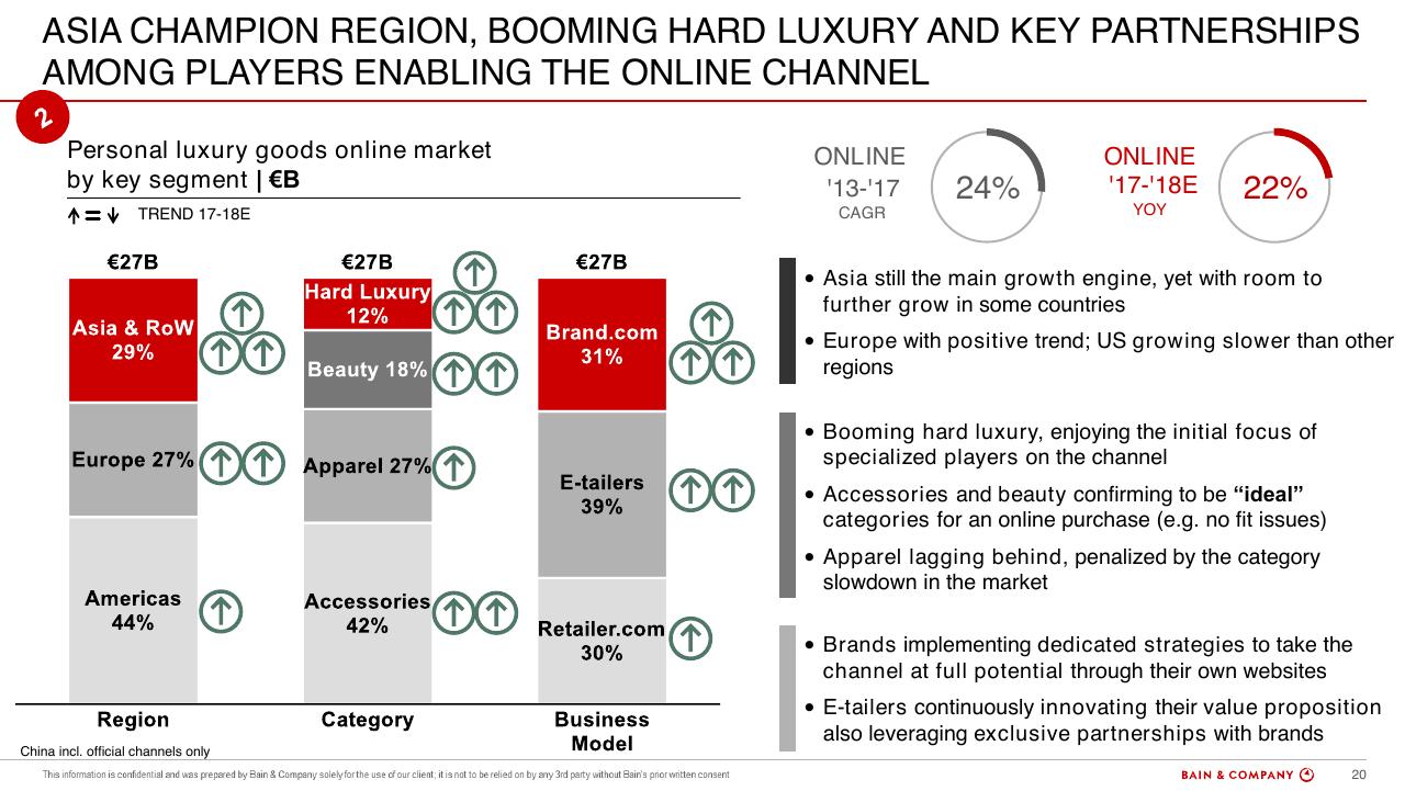 Dashboard slide 20 from Altagamma 2018 Worldwide Luxury Market Monitor Bain