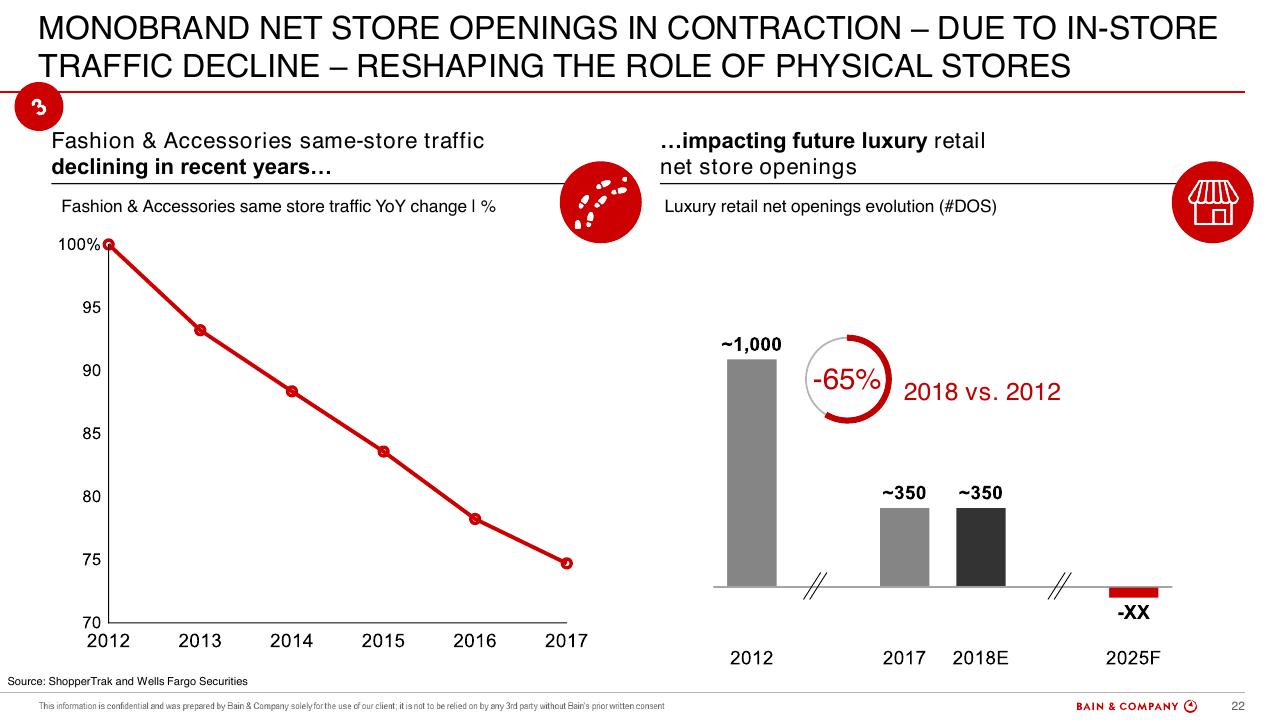 Chart slide 22 from Altagamma 2018 Worldwide Luxury Market Monitor Bain
