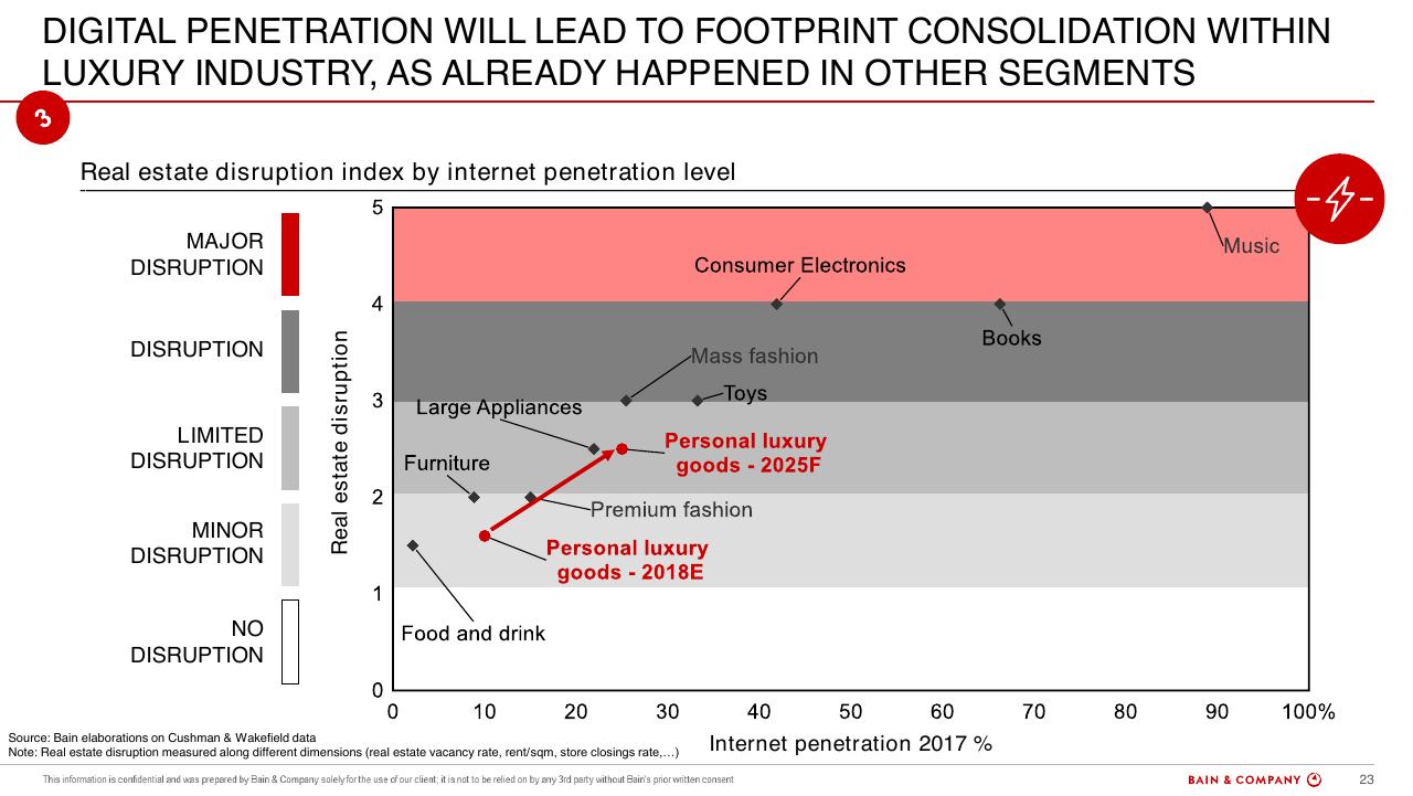 Chart slide 23 from Altagamma 2018 Worldwide Luxury Market Monitor Bain