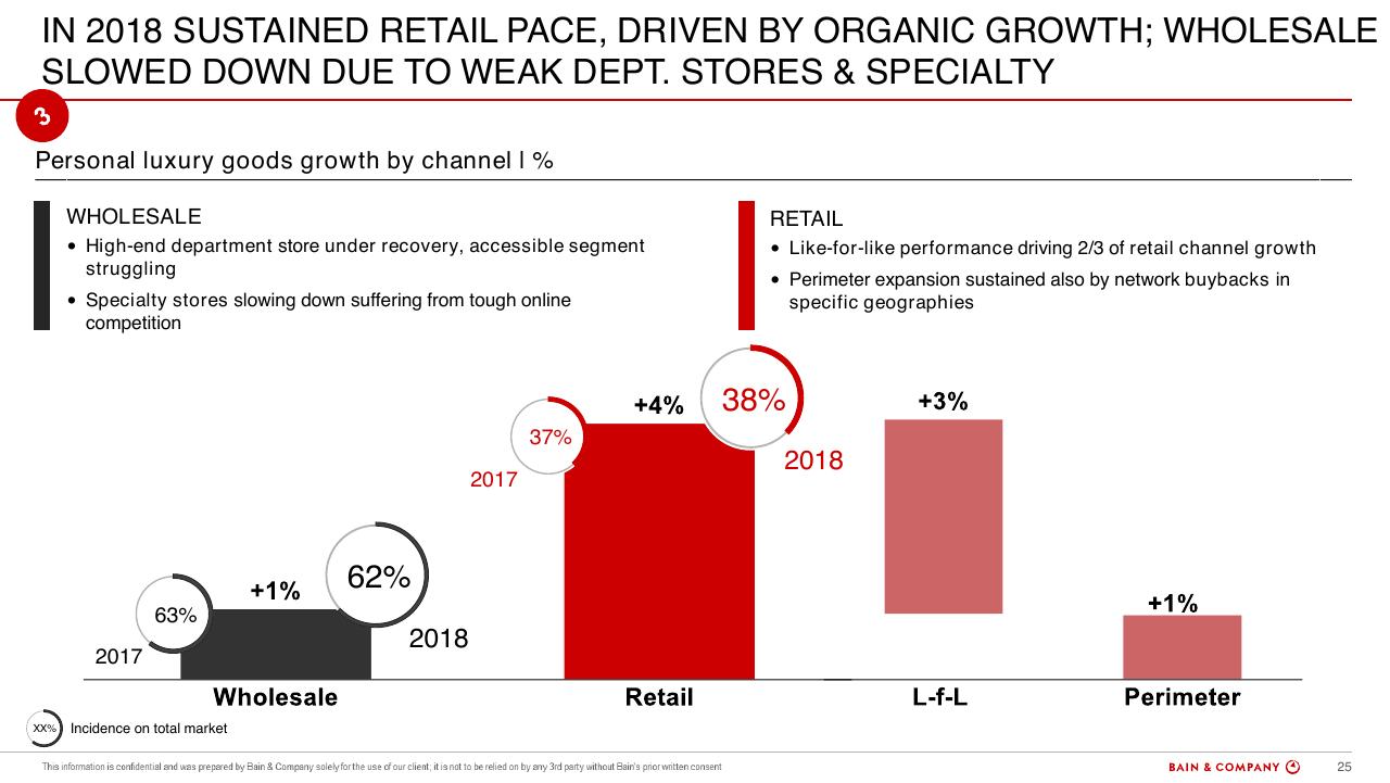 Chart slide 25 from Altagamma 2018 Worldwide Luxury Market Monitor Bain