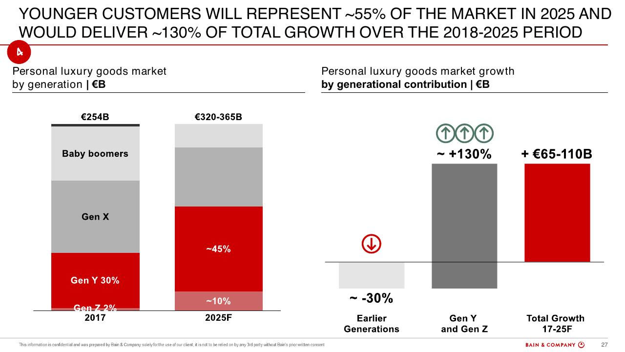 Chart slide 27 from Altagamma 2018 Worldwide Luxury Market Monitor Bain