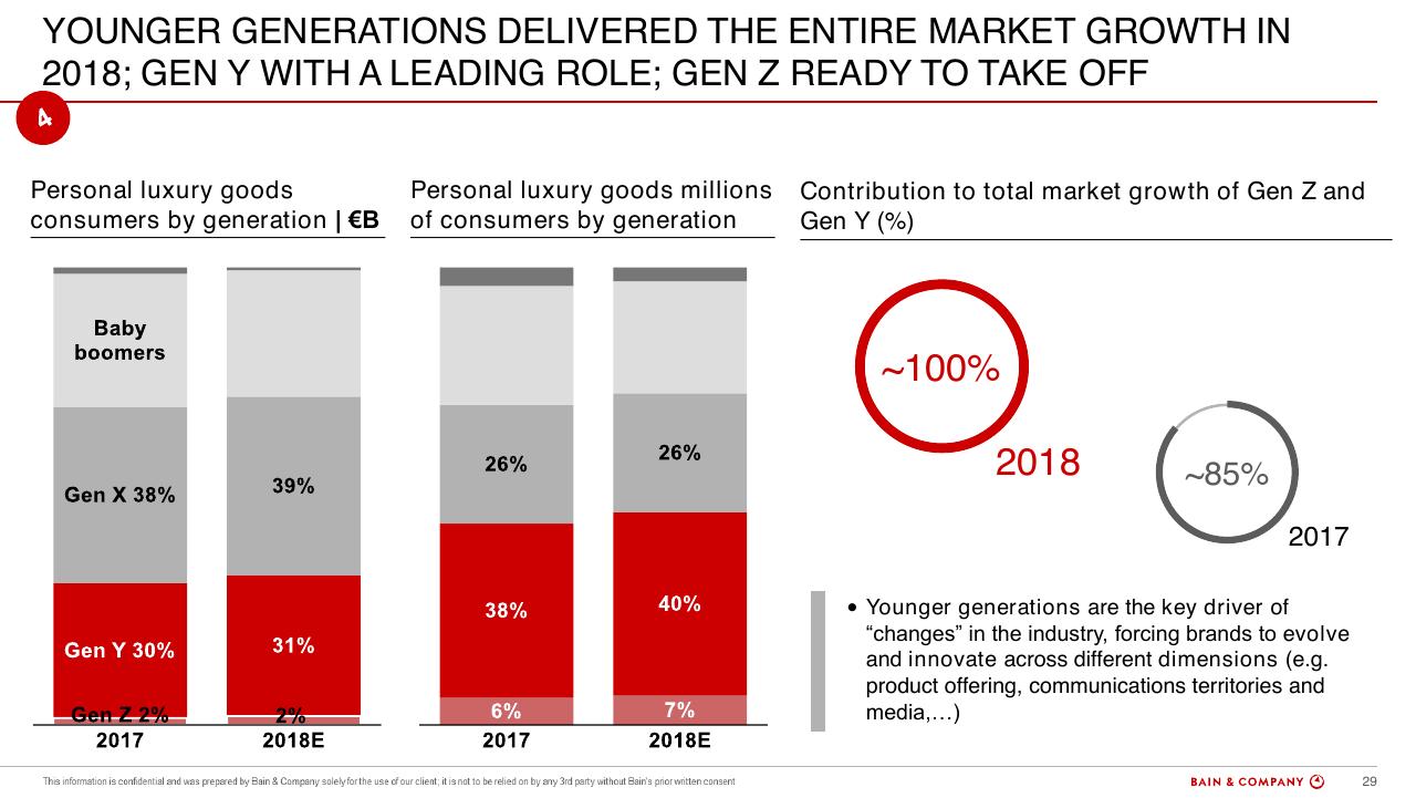 Chart slide 29 from Altagamma 2018 Worldwide Luxury Market Monitor Bain