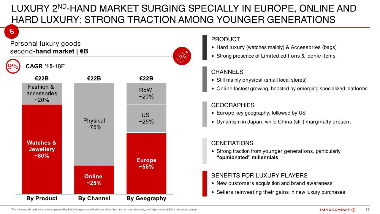 Chart slide 33 from Altagamma 2018 Worldwide Luxury Market Monitor Bain