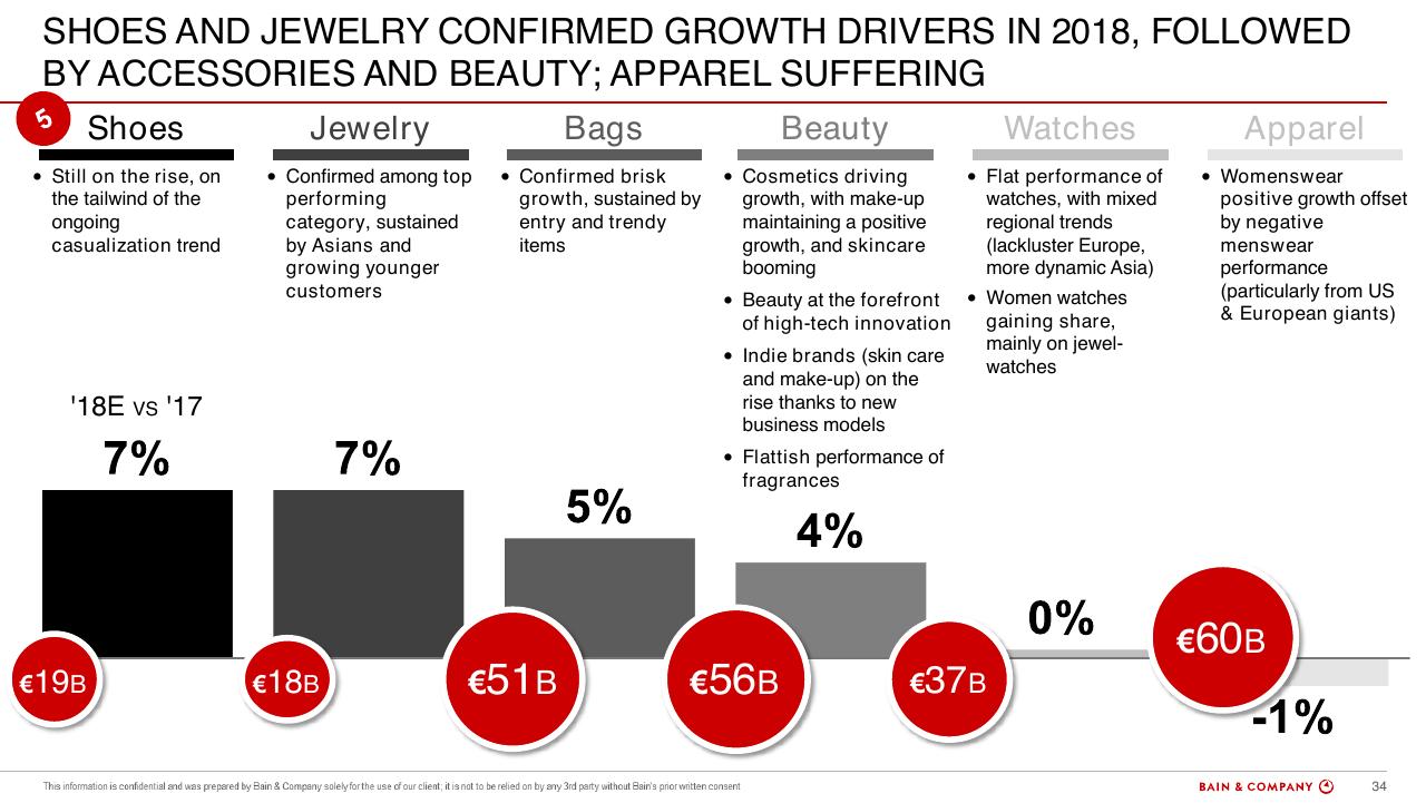 Chart slide 34 from Altagamma 2018 Worldwide Luxury Market Monitor Bain