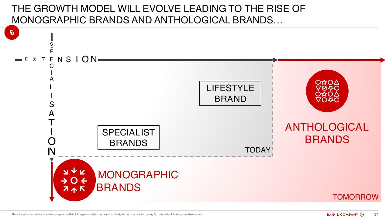 Framework slide 37 from Altagamma 2018 Worldwide Luxury Market Monitor Bain