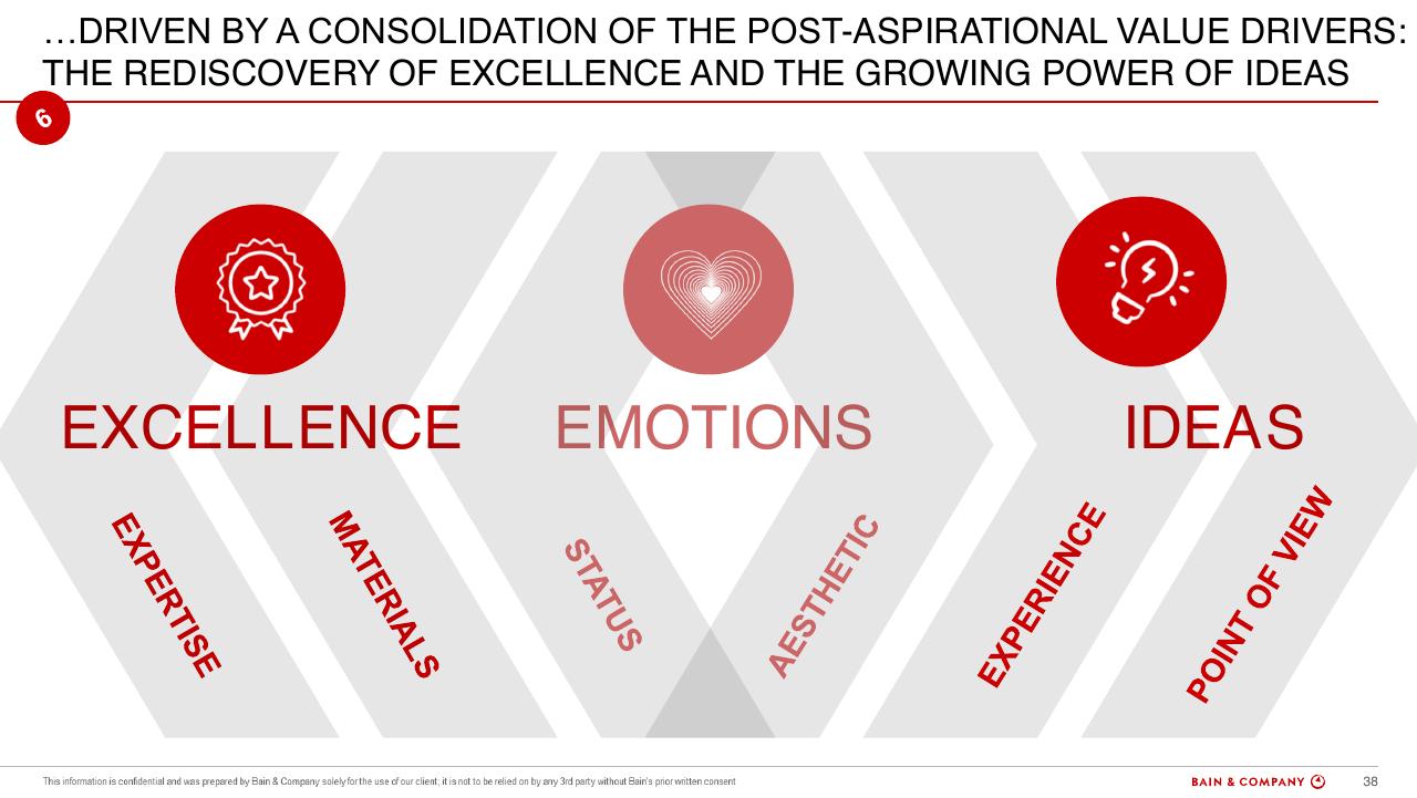 Framework slide 38 from Altagamma 2018 Worldwide Luxury Market Monitor Bain